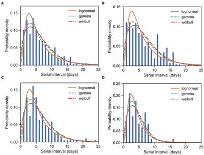 Serial Interval and Generation Interval for Imported and Local Infectors, Respectively, Estimated Using Reported Contact-Tracing Data of COVID-19 in China